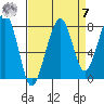 Bay City tide chart for Sunday, September 7, 2025