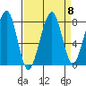 Bay City tide chart for Monday, September 8, 2025