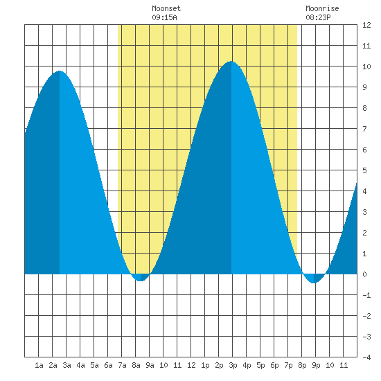 Bay City tide chart for Tuesday, September 9, 2025