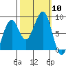 Bay City tide chart for Friday, October 10, 2025