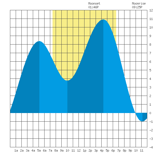 Bay City tide chart for Saturday, October 11, 2025