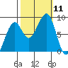 Bay City tide chart for Saturday, October 11, 2025