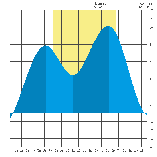 Bay City tide chart for Sunday, October 12, 2025