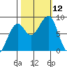 Bay City tide chart for Sunday, October 12, 2025