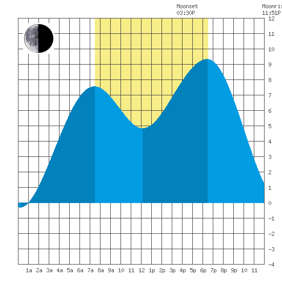 Bay City tide chart for Monday, October 13, 2025