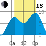 Bay City tide chart for Monday, October 13, 2025