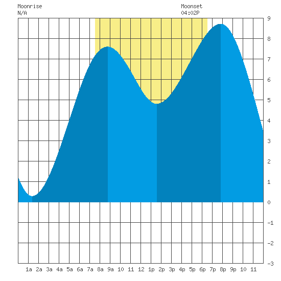 Bay City tide chart for Tuesday, October 14, 2025