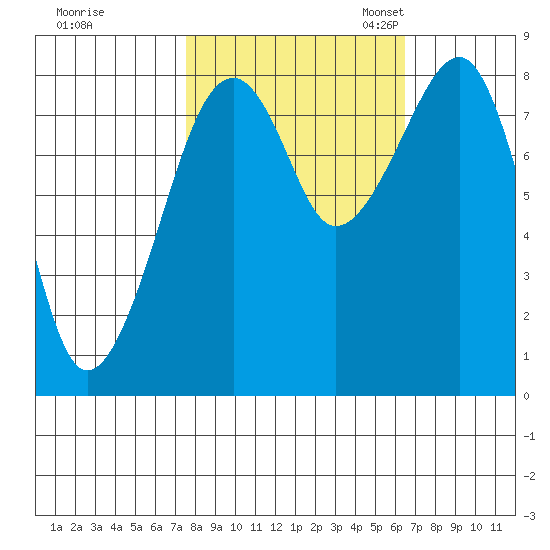 Bay City tide chart for Wednesday, October 15, 2025