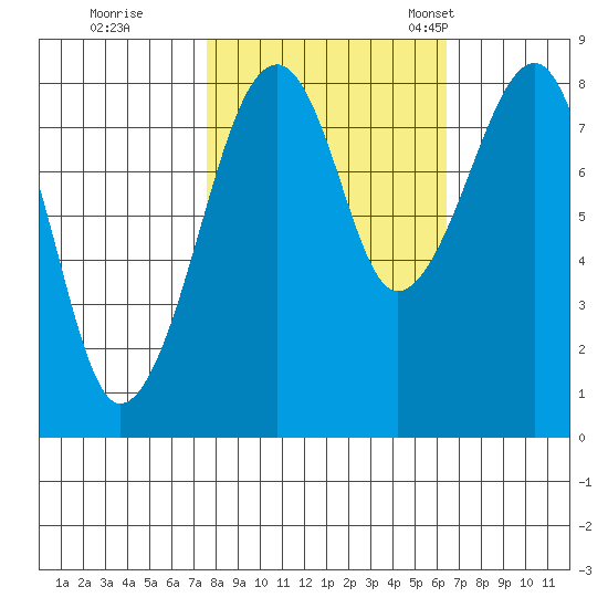 Bay City tide chart for Thursday, October 16, 2025