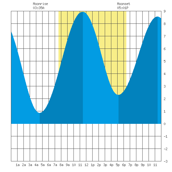 Bay City tide chart for Friday, October 17, 2025