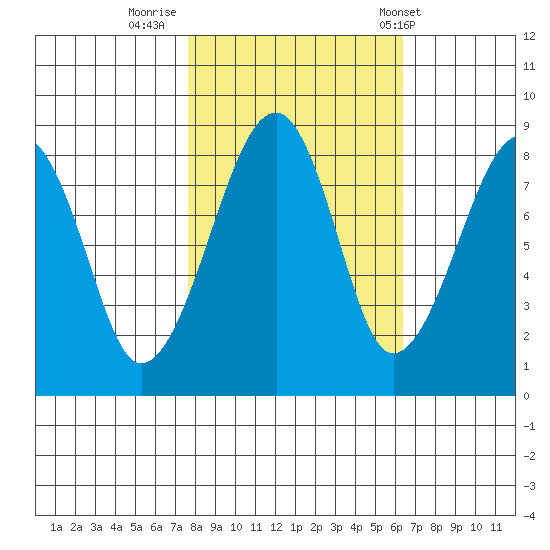 Bay City tide chart for Saturday, October 18, 2025