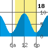 Bay City tide chart for Saturday, October 18, 2025