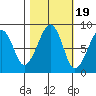Bay City tide chart for Sunday, October 19, 2025
