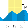 Bay City tide chart for Wednesday, October 1, 2025