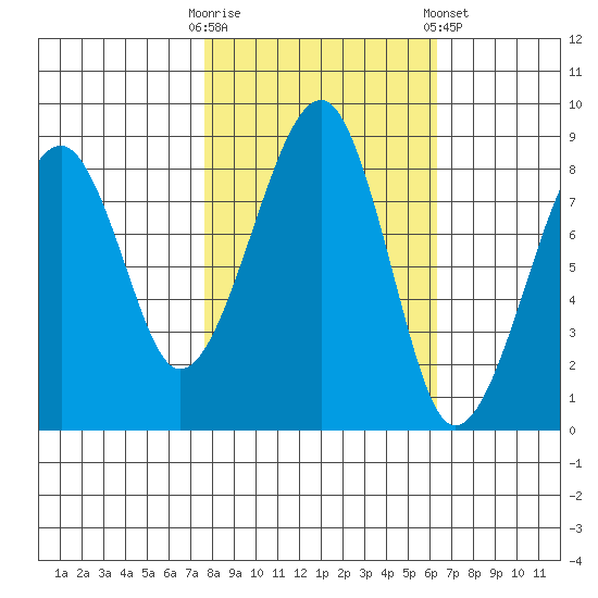 Bay City tide chart for Monday, October 20, 2025