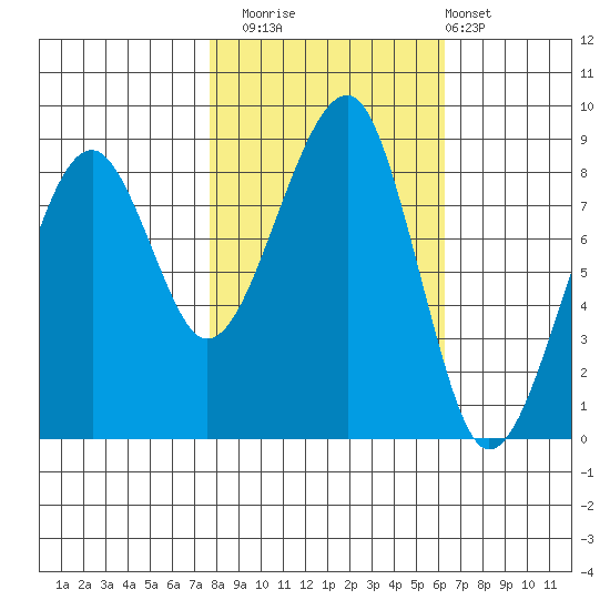 Bay City tide chart for Wednesday, October 22, 2025