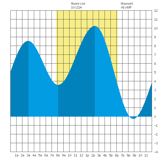 Bay City tide chart for Thursday, October 23, 2025