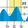 Bay City tide chart for Thursday, October 23, 2025
