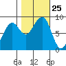 Bay City tide chart for Saturday, October 25, 2025
