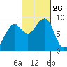 Bay City tide chart for Sunday, October 26, 2025
