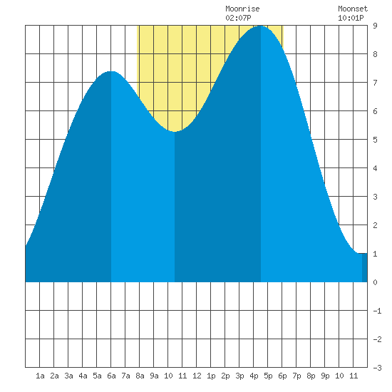 Bay City tide chart for Monday, October 27, 2025