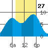 Bay City tide chart for Monday, October 27, 2025