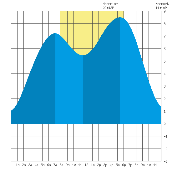 Bay City tide chart for Tuesday, October 28, 2025