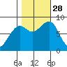 Bay City tide chart for Tuesday, October 28, 2025