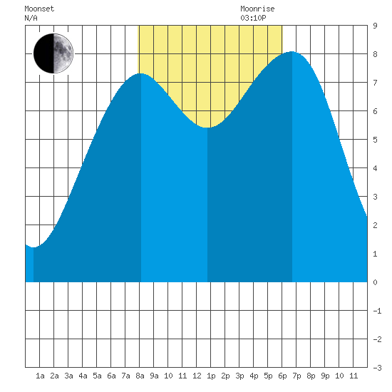 Bay City tide chart for Wednesday, October 29, 2025