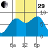 Bay City tide chart for Wednesday, October 29, 2025