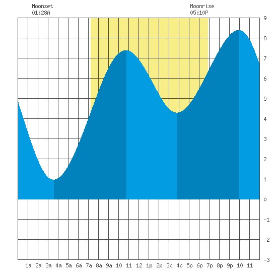 Bay City tide chart for Thursday, October 2, 2025