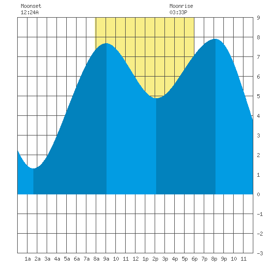 Bay City tide chart for Thursday, October 30, 2025