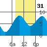 Bay City tide chart for Friday, October 31, 2025