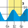 Bay City tide chart for Friday, October 3, 2025
