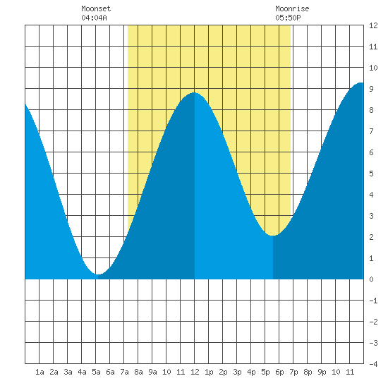 Bay City tide chart for Saturday, October 4, 2025