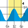 Bay City tide chart for Saturday, October 4, 2025
