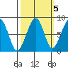 Bay City tide chart for Sunday, October 5, 2025