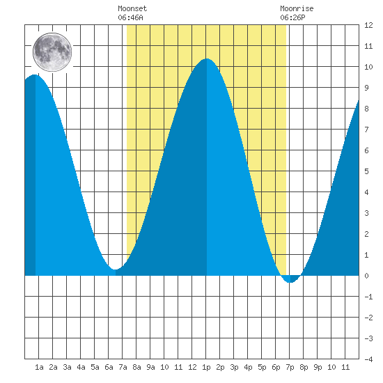 Bay City tide chart for Monday, October 6, 2025