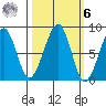 Bay City tide chart for Monday, October 6, 2025