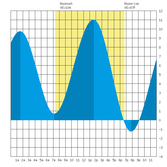 Bay City tide chart for Tuesday, October 7, 2025