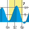 Bay City tide chart for Tuesday, October 7, 2025