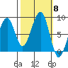 Bay City tide chart for Wednesday, October 8, 2025