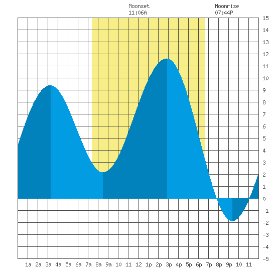 Bay City tide chart for Thursday, October 9, 2025