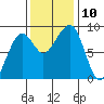 Bay City tide chart for Monday, November 10, 2025