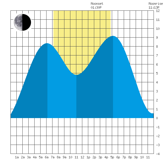 Bay City tide chart for Tuesday, November 11, 2025