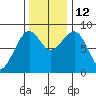 Bay City tide chart for Wednesday, November 12, 2025