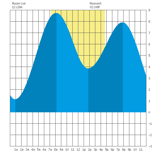 Bay City tide chart for Thursday, November 13, 2025