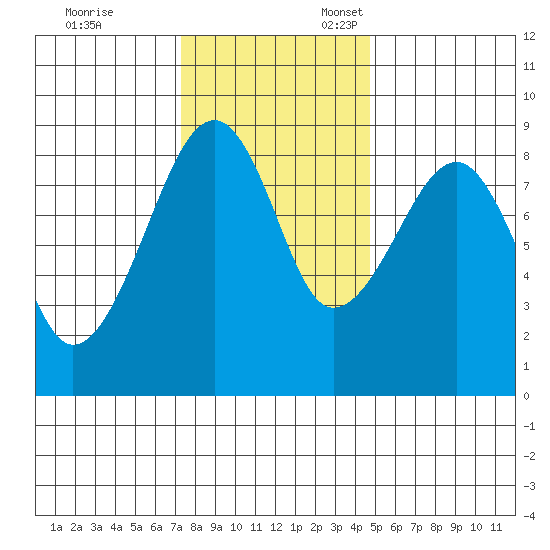 Bay City tide chart for Friday, November 14, 2025