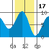 Bay City tide chart for Monday, November 17, 2025