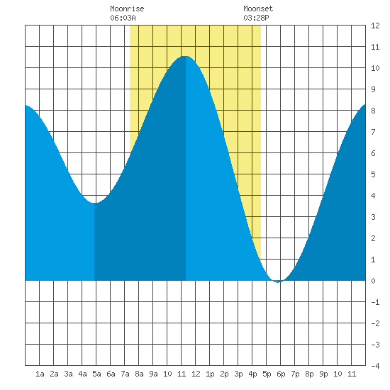 Bay City tide chart for Tuesday, November 18, 2025